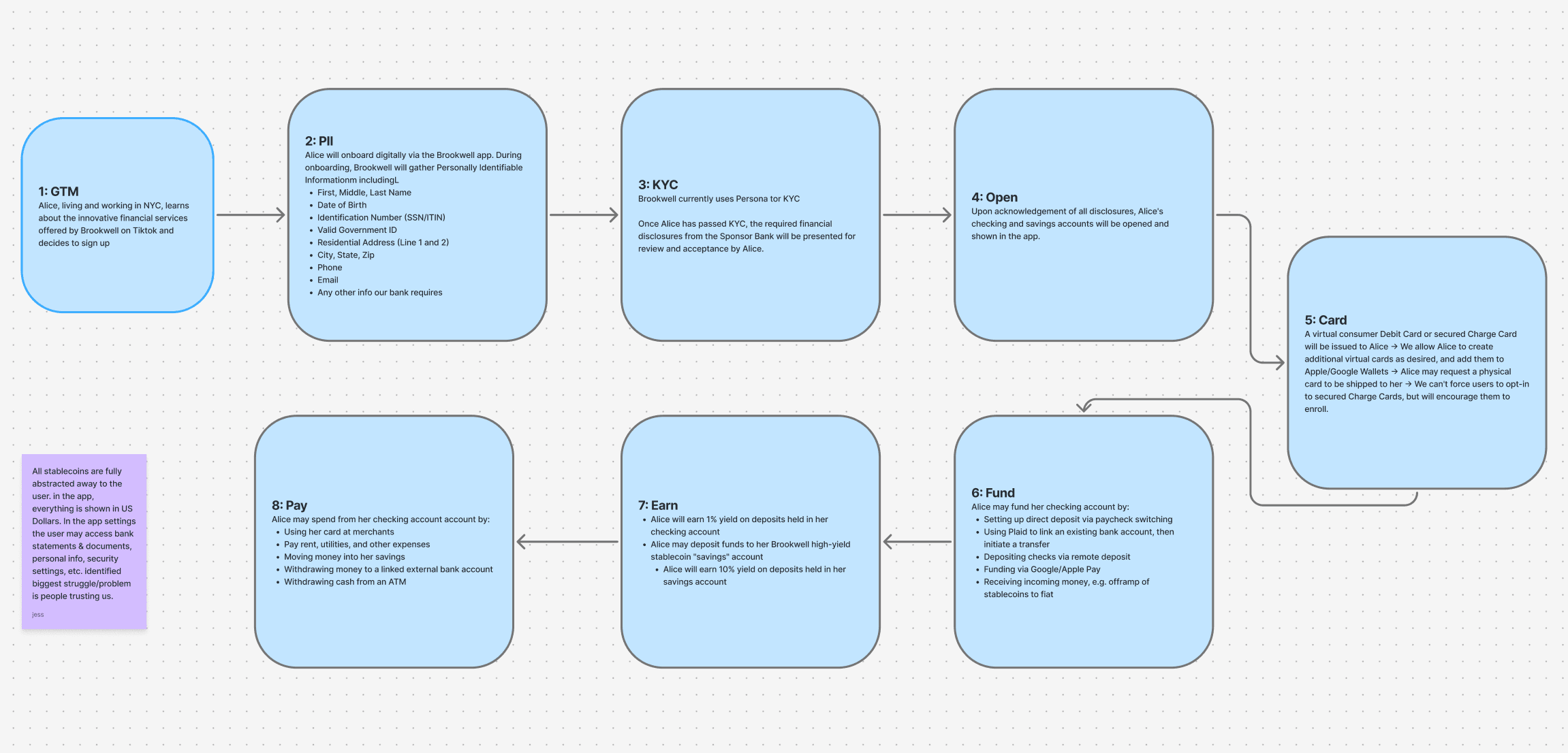 Alice’s customer journey in eight stages: GTM, PII, KYC, open, card, fund, earn, and pay